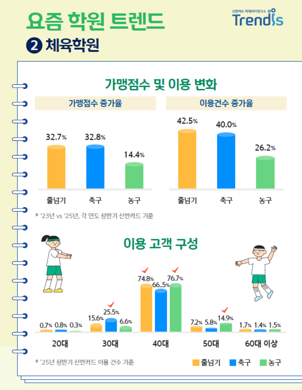 체육_학원_이용변화 / 사진=신한카드