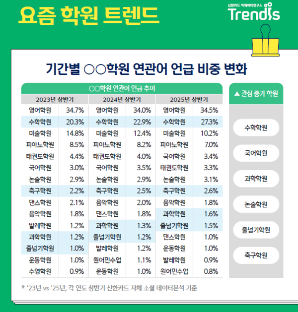 학원별_언급_추이 / 사진=신한카드