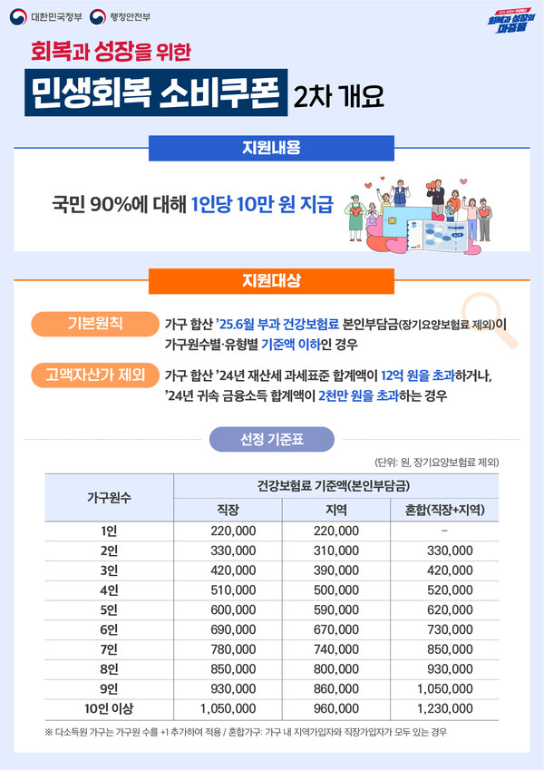 2차 민생회복 소비쿠폰 인포그래픽 / 사진=담양군