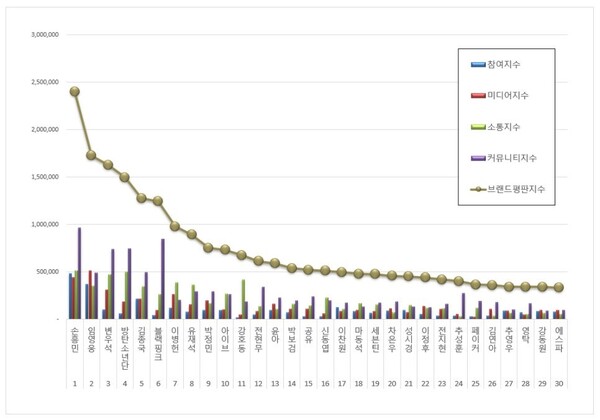 광고모델 브랜드평판 빅데이터 분석 결과