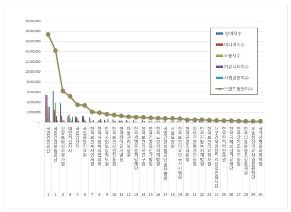 보건복지부 공공기관 브랜드평판 빅데이터 분석 결과