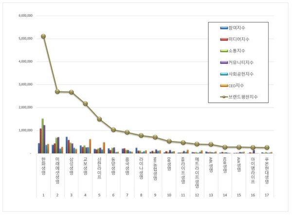생명보험 브랜드평판 빅데이터 분석 결과