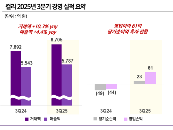 컬리 3분기 경영 실적 요약 / 사진=컬리