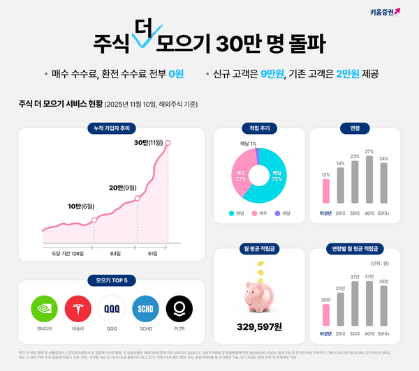 키움증권, 적립식 투자 ‘주식 더 모으기’ 이용자 30만명 돌파 / 사진=키움증권