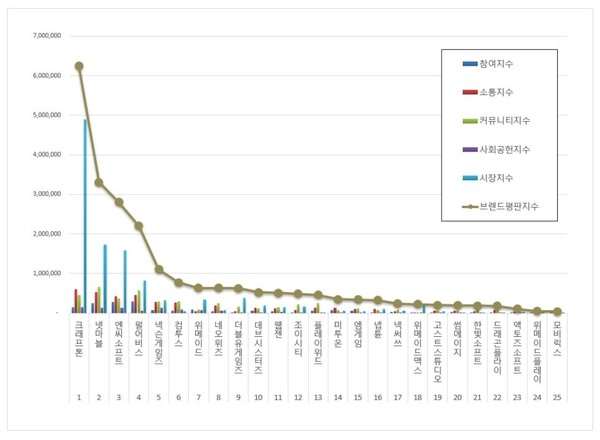 게임 상장기업 브랜드평판 빅데이터 분석 결과
