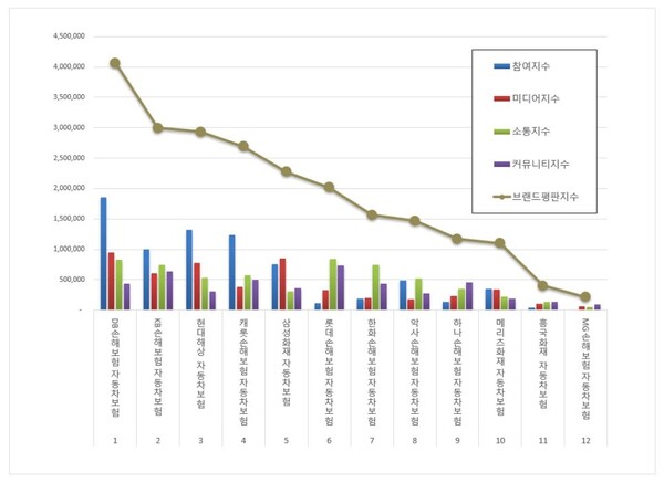 자동차보험 브랜드평판 빅데이터 분석 결과