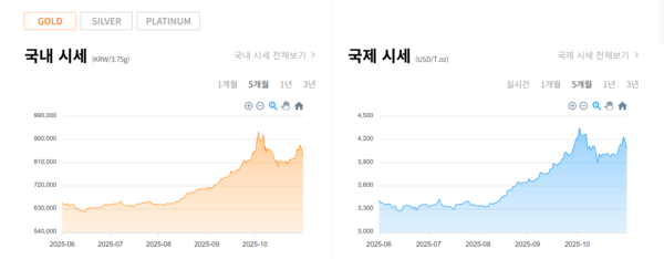 최근 5개월 국내 및 국제 금시세 추이 / 사진=한국금거래소