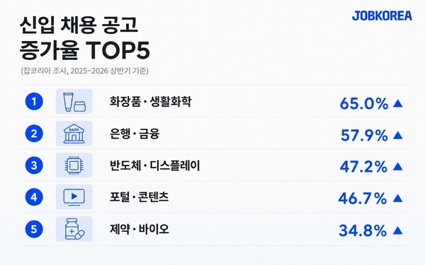 잡코리아, 신입직 공고 증가 업종 데이터 공개.이미지=웍스피어