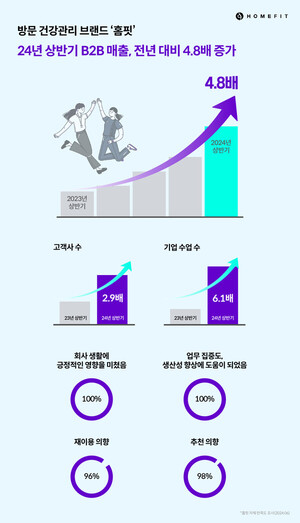 홈핏, B2B 상반기 매출 전년 대비 4.8배 증가 - 뉴스 썸네일 이미지