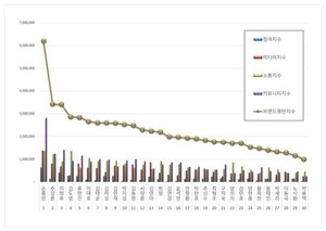 스포츠 스타 2025년 7월 <b>브랜드평판</b>... 1위 <b>손흥민</b>, 2위 추성훈, 3위 이정...