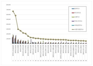 자산운용사 2025년 8월 브랜드평판... 1위 미래에셋자산운용, 2위 삼성자... - 뉴스 썸네일 이미지