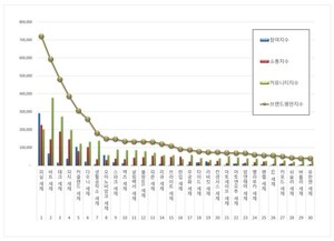 세제 2025년 9월 브랜드평판... 1위 퍼실, 2위 비트, 3위 테크 - 뉴스 썸네일 이미지
