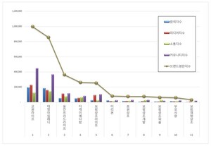 상조 2025년 10월 브랜드평판... 1위 교원라이프, 2위 대명아임레디, 3위... - 뉴스 썸네일 이미지