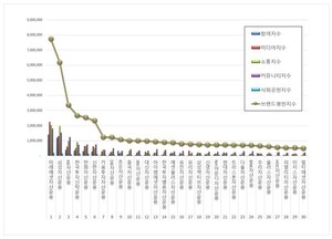 자산운용사 2025년 11월 브랜드평판... 1위 미래에셋자산운용, 2위 삼성... - 뉴스 썸네일 이미지