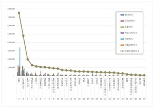 건강기능식품 상장기업 2025년 11월 브랜드평판... 1위 KT&G, 2위 LG생활건... - 뉴스 썸네일 이미지