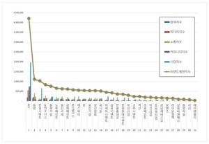 건축자재 상장기업 2025년 12월 브랜드평판... 1위 KCC, 2위 동양, 3위 한... - 뉴스 썸네일 이미지