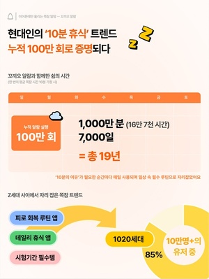 이어폰 전용 쪽잠 알람 '꼬끼오 알람', 누적 이용 100만 회 돌파...Z세대... - 뉴스 썸네일 이미지