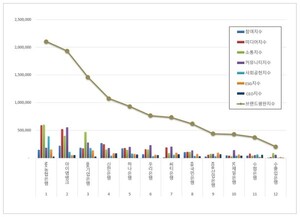 <b>은행</b> 2025년 12월 <b>브랜드평판</b>... 1위 <b>NH농협은행</b>, 2위 아이엠뱅크, 3위 I...