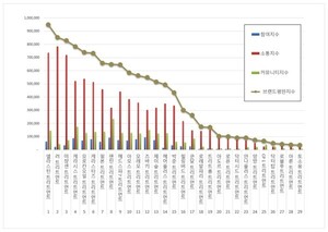 트리트먼트 2025년 12월 브랜드평판... 1위 엘라스틴, 2위 려, 3위 미쟝센 - 뉴스 썸네일 이미지
