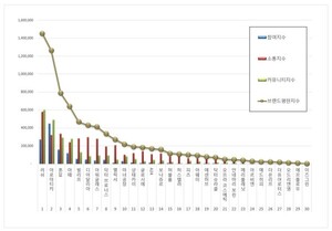 비건화장품 2026년 1월 브랜드평판... 1위 러쉬, 2위 아로마티카, 3위 톤... - 뉴스 썸네일 이미지