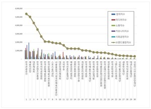 문화체육관광부 공공기관 2026년 1월 브랜드평판... 1위 한국관광공사,... - 뉴스 썸네일 이미지