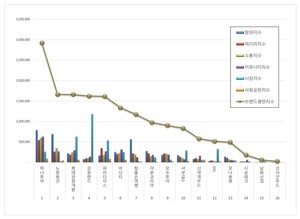 레저 상장기업 2026년 1월 브랜드평판... 1위 하나투어, 2위 노랑풍선, ... - 뉴스 썸네일 이미지