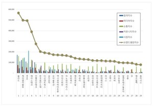 통신장비 상장기업 2026년 1월 브랜드평판...1위 쏠리드, 2위 케이엠더블... - 뉴스 썸네일 이미지