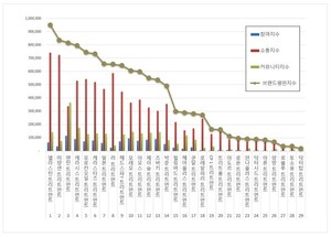 트리트먼트 2026년 1월 브랜드평판... 1위 엘라스틴, 2위 미쟝센, 3위 팬... - 뉴스 썸네일 이미지