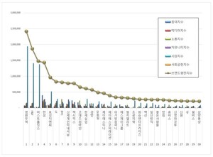 섬유의류 상장기업 2026년 1월 브랜드평판...1위 영원무역, 2위 F&F, 3위 미... - 뉴스 썸네일 이미지