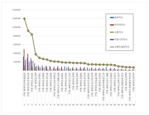 펀드 2026년 1월 브랜드평판... 1위 미래에셋자산운용, 2위 한국투자신탁... - 뉴스 썸네일 이미지