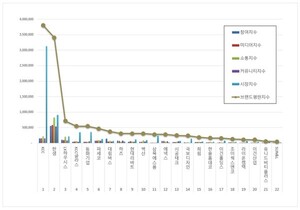 인테리어 상장기업 2026년 1월 브랜드평판... 1위 KCC, 2위 한샘, 3위 LX하... - 뉴스 썸네일 이미지