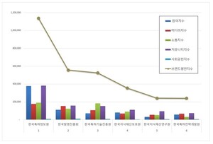 한국특허정보원, 특허청 공공기관 2026년 1월 브랜드평판 1위 - 뉴스 썸네일 이미지