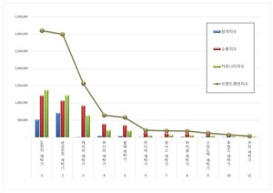 세탁기 2026년 1월 브랜드평판... 1위 LG전자, 2위 삼성전자, 3위 캐리어 - 뉴스 썸네일 이미지