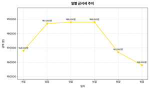 주간 금시세 관련 이미지