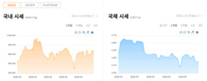 금값, 중동 긴장·금리 인상 우려에 하락…국내 금시세 하락 반전